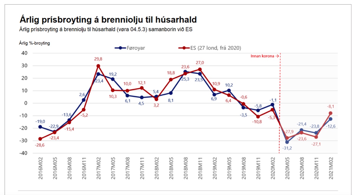 Gongdin í oljuprísinum í Føroyum og í Evropa annars, hesa seinastu tíðina. Prísirnir fylgjast rættiliga væl