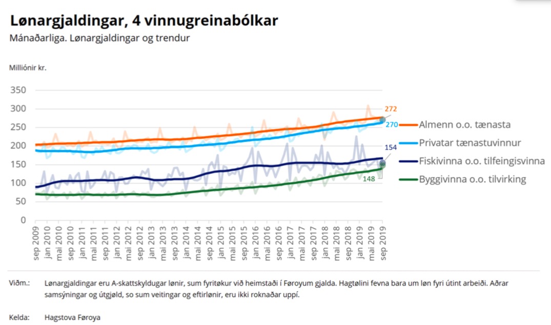Tænastuvinnurnar eru tær størstu vinnugreinarnar