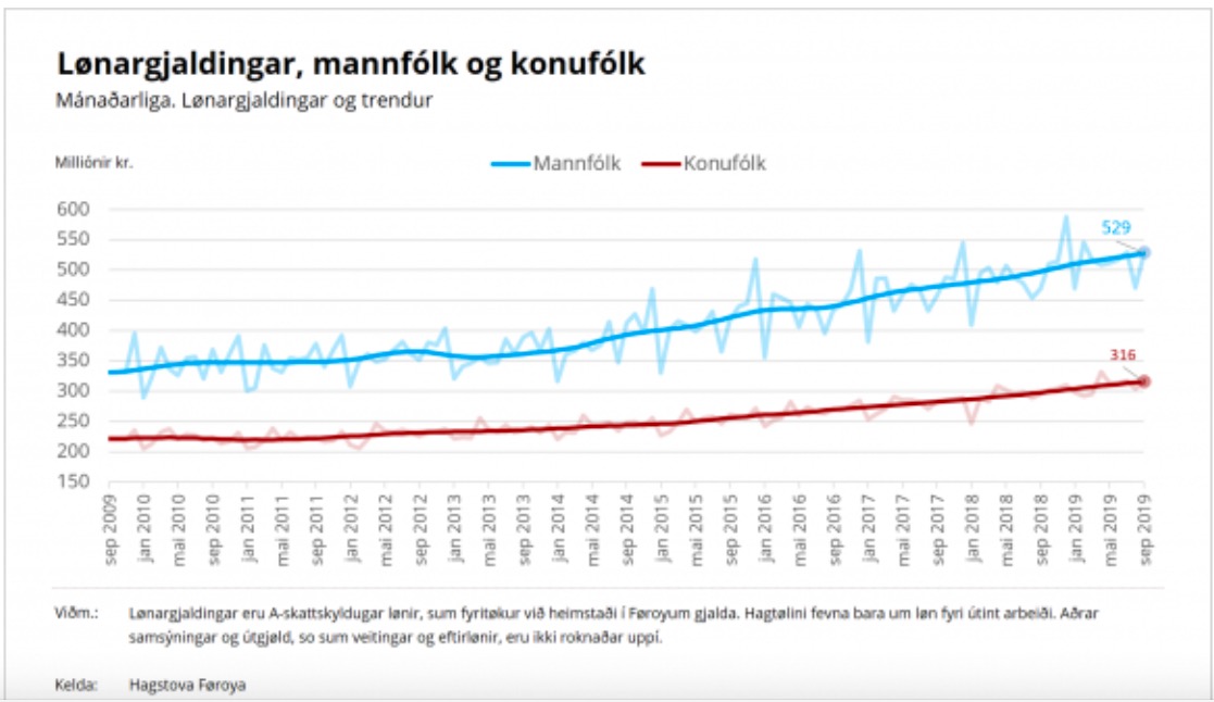 Sum tað sæst, er kynsmunurin vorðin størri hesi seinastu árini
