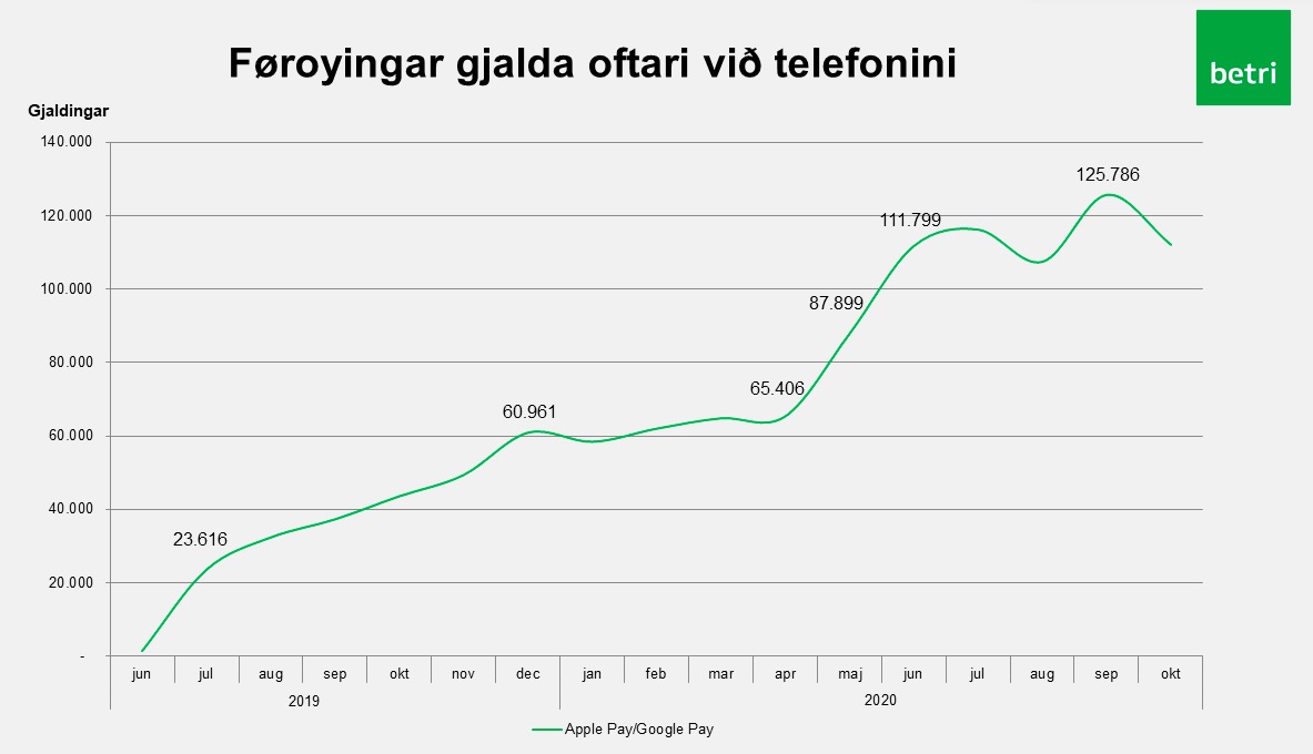 Hendan talvan vísir, hvussu gongdin hevur verið hetta seinasta árið
