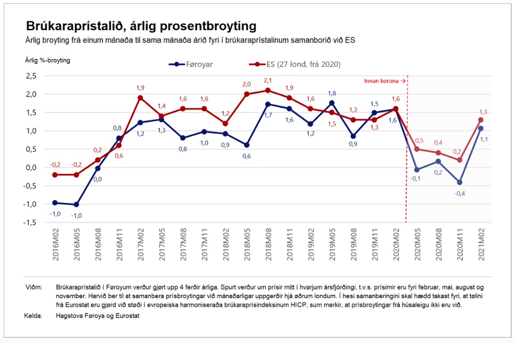 Her sæst prísgongdin í seinastuni og sum heild er samanhangur ímillum gongdina í Føroyum og í Evropa annars
